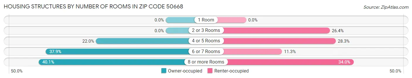 Housing Structures by Number of Rooms in Zip Code 50668