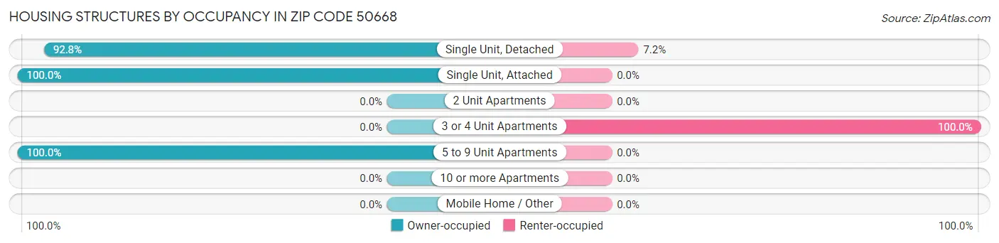Housing Structures by Occupancy in Zip Code 50668