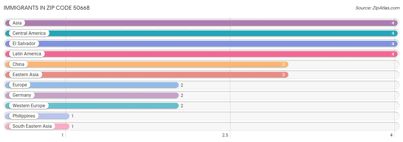 Immigrants in Zip Code 50668