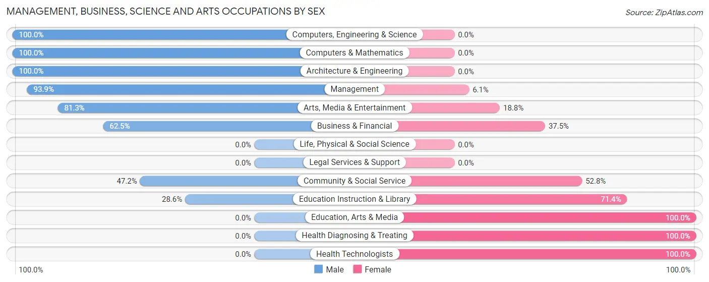 Management, Business, Science and Arts Occupations by Sex in Zip Code 50668