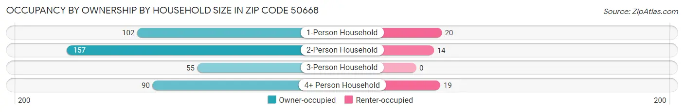 Occupancy by Ownership by Household Size in Zip Code 50668