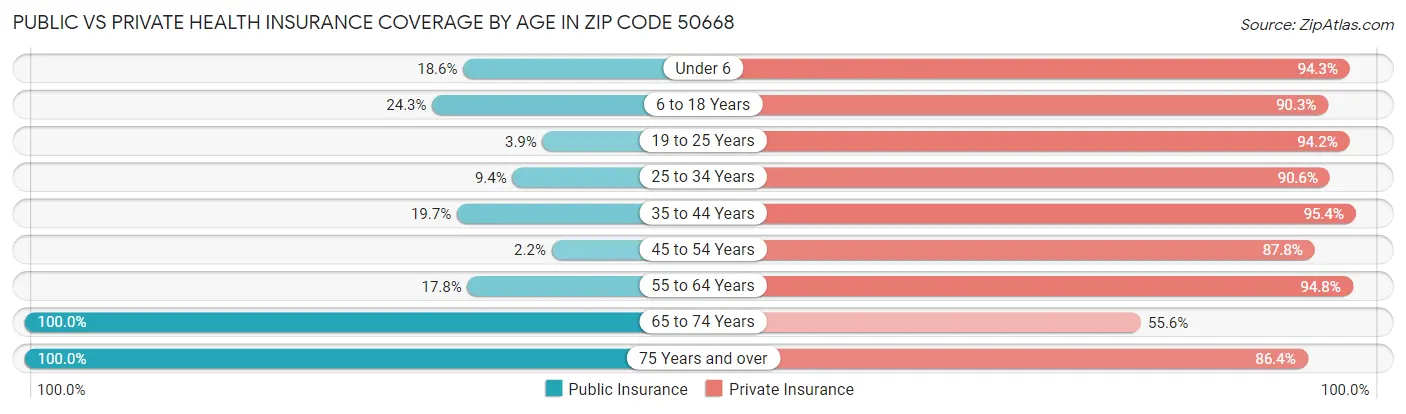Public vs Private Health Insurance Coverage by Age in Zip Code 50668