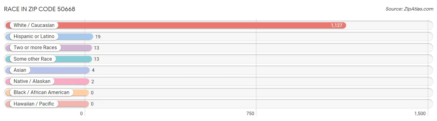 Race in Zip Code 50668