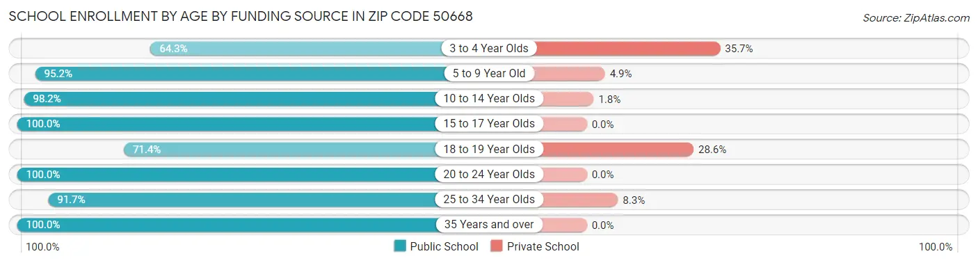 School Enrollment by Age by Funding Source in Zip Code 50668