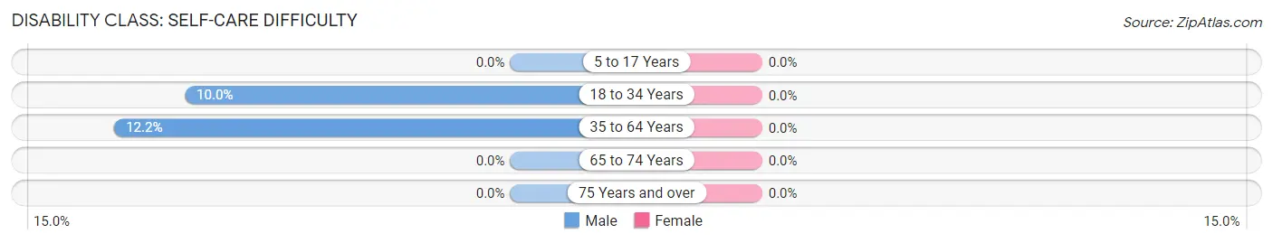 Disability in Zip Code 50668: <span>Self-Care Difficulty</span>