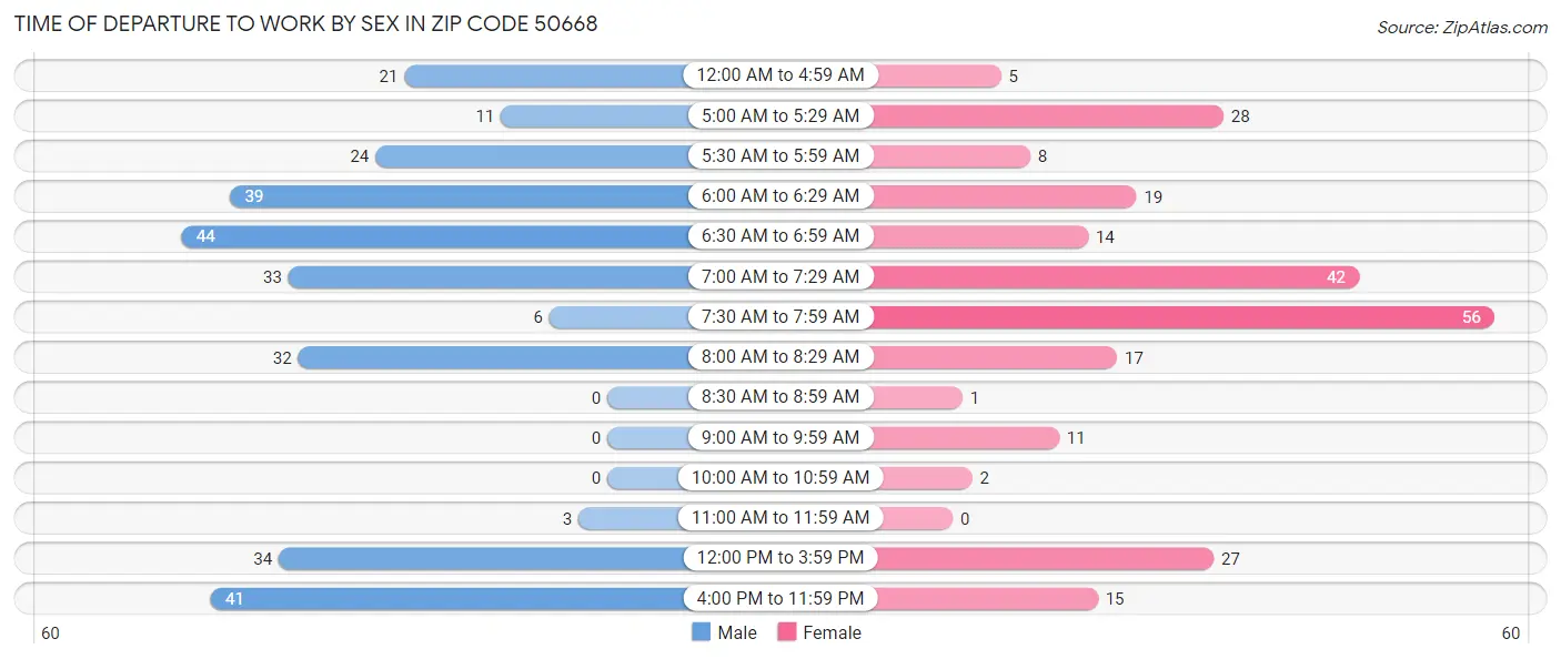 Time of Departure to Work by Sex in Zip Code 50668