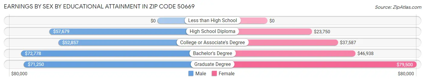 Earnings by Sex by Educational Attainment in Zip Code 50669