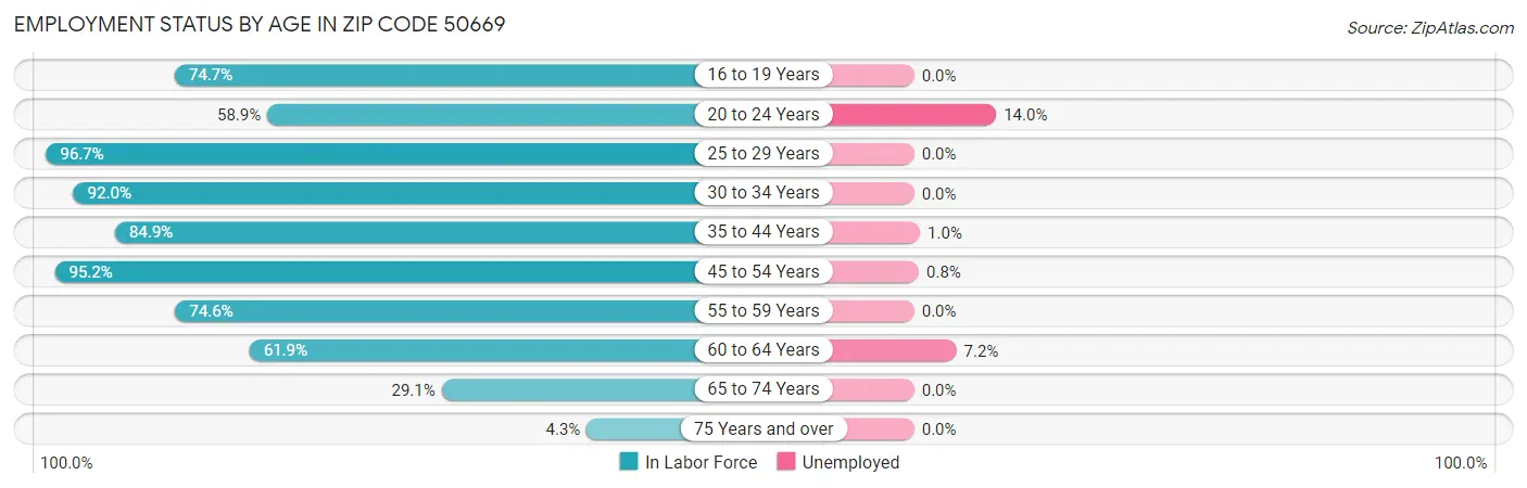 Employment Status by Age in Zip Code 50669