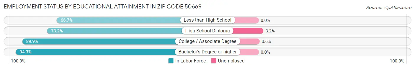 Employment Status by Educational Attainment in Zip Code 50669