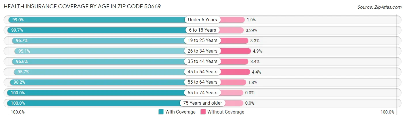 Health Insurance Coverage by Age in Zip Code 50669