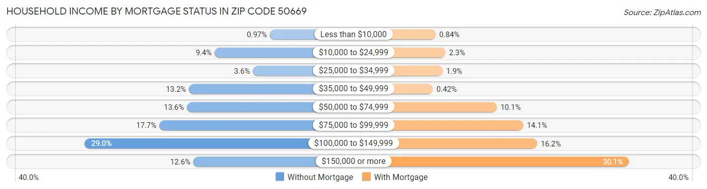 Household Income by Mortgage Status in Zip Code 50669