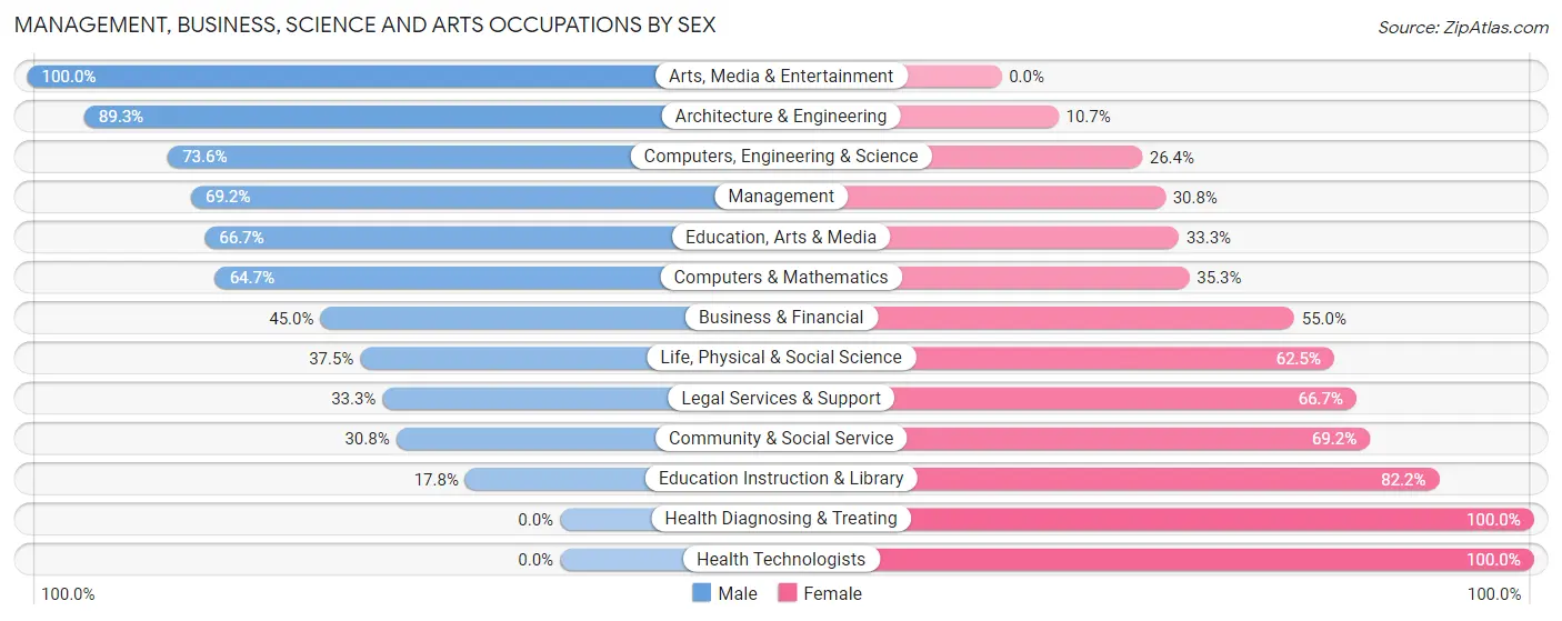 Management, Business, Science and Arts Occupations by Sex in Zip Code 50669