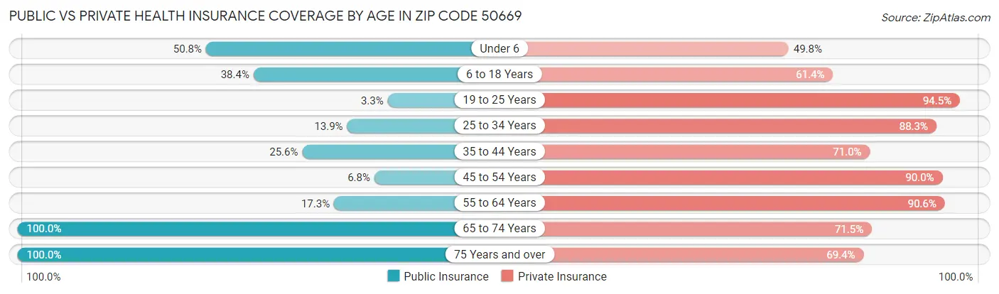 Public vs Private Health Insurance Coverage by Age in Zip Code 50669