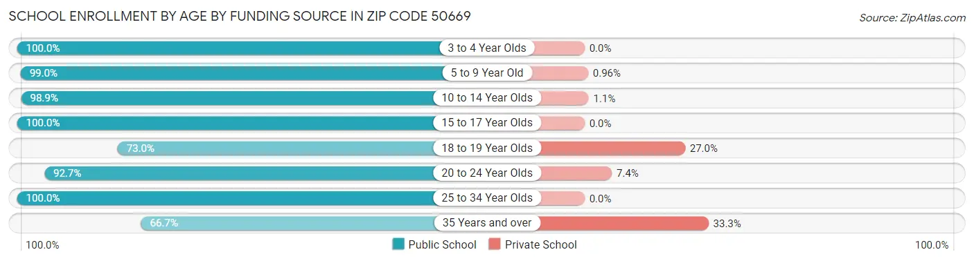 School Enrollment by Age by Funding Source in Zip Code 50669