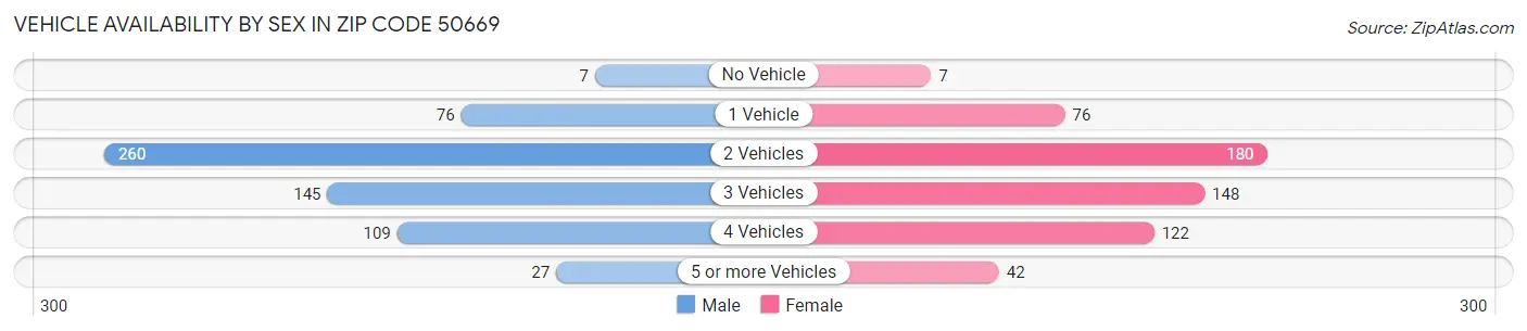 Vehicle Availability by Sex in Zip Code 50669