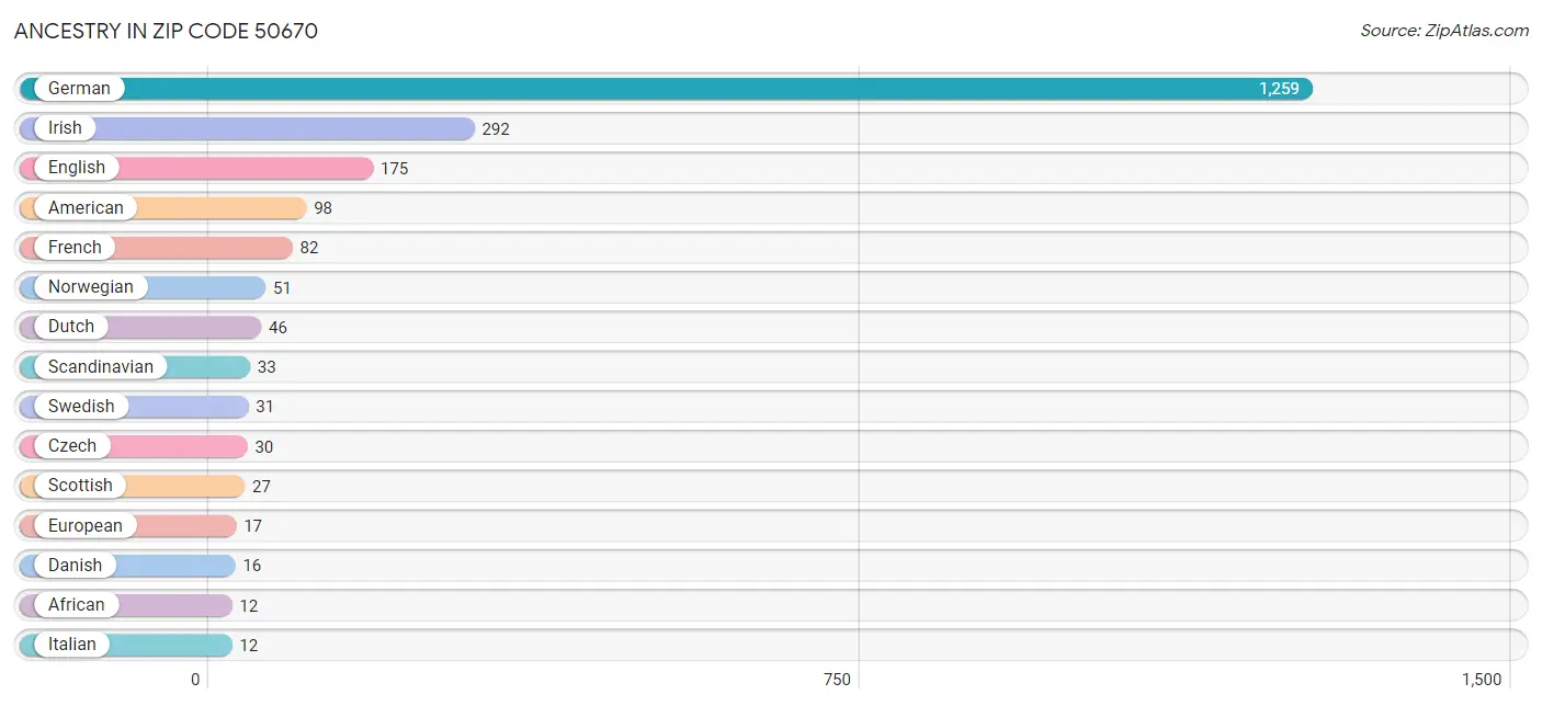 Ancestry in Zip Code 50670