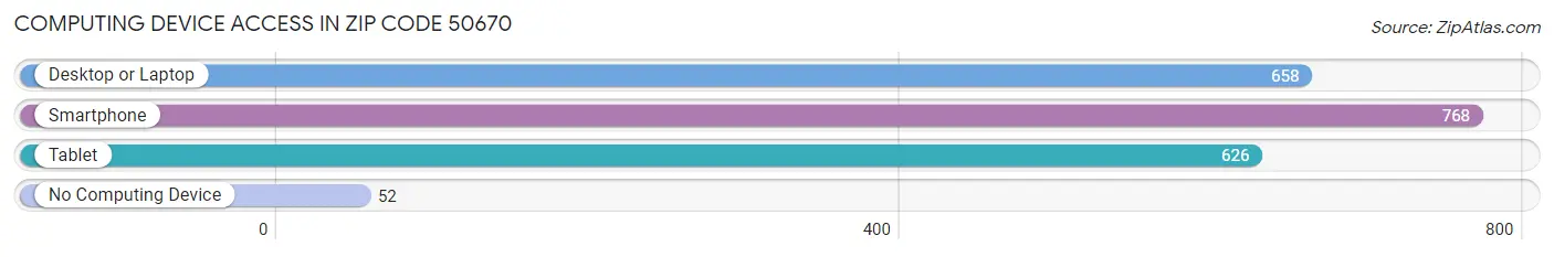 Computing Device Access in Zip Code 50670