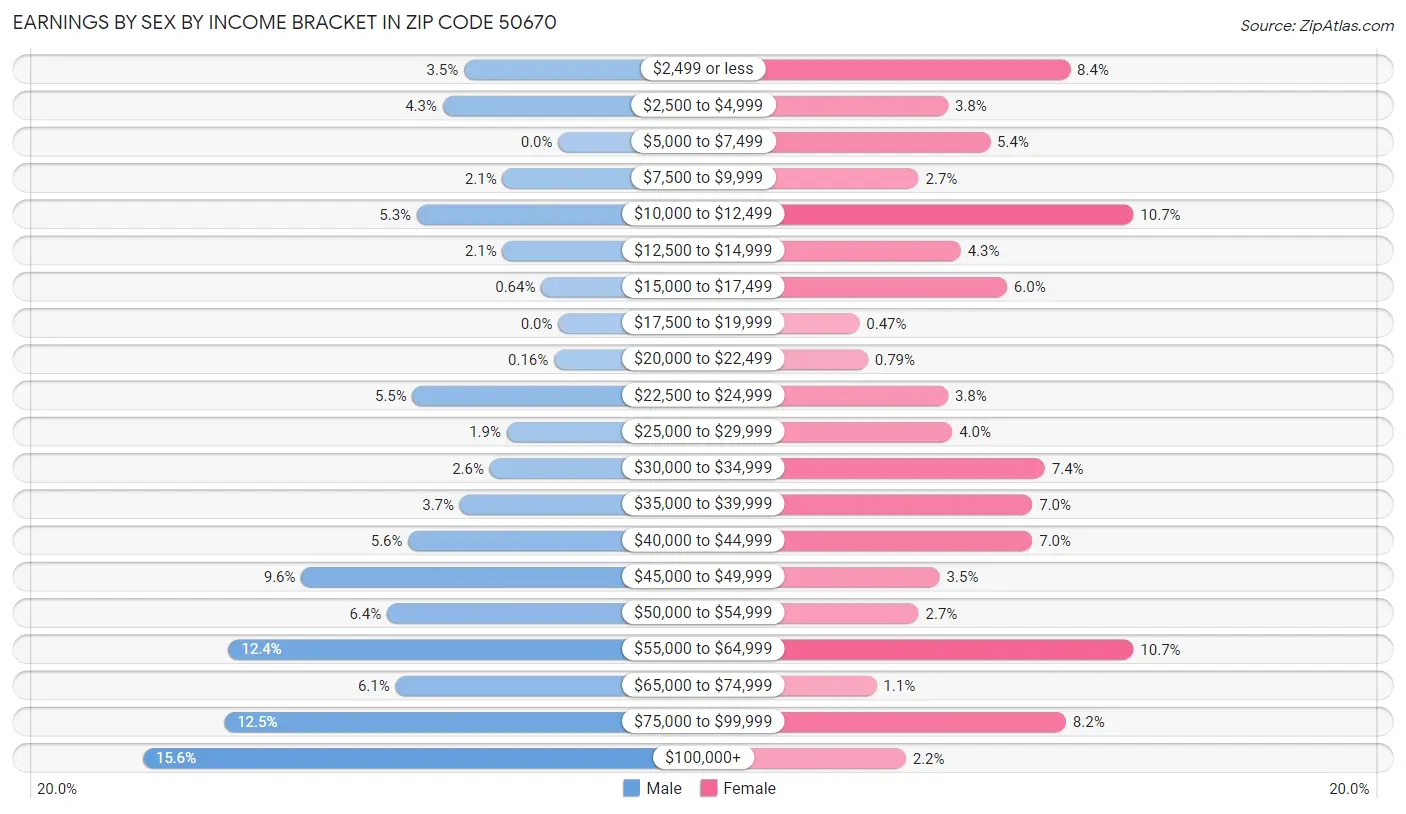 Earnings by Sex by Income Bracket in Zip Code 50670