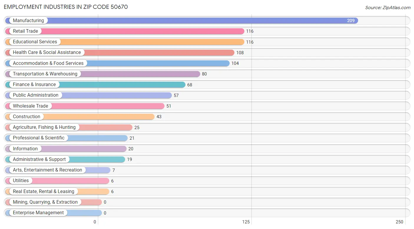 Employment Industries in Zip Code 50670