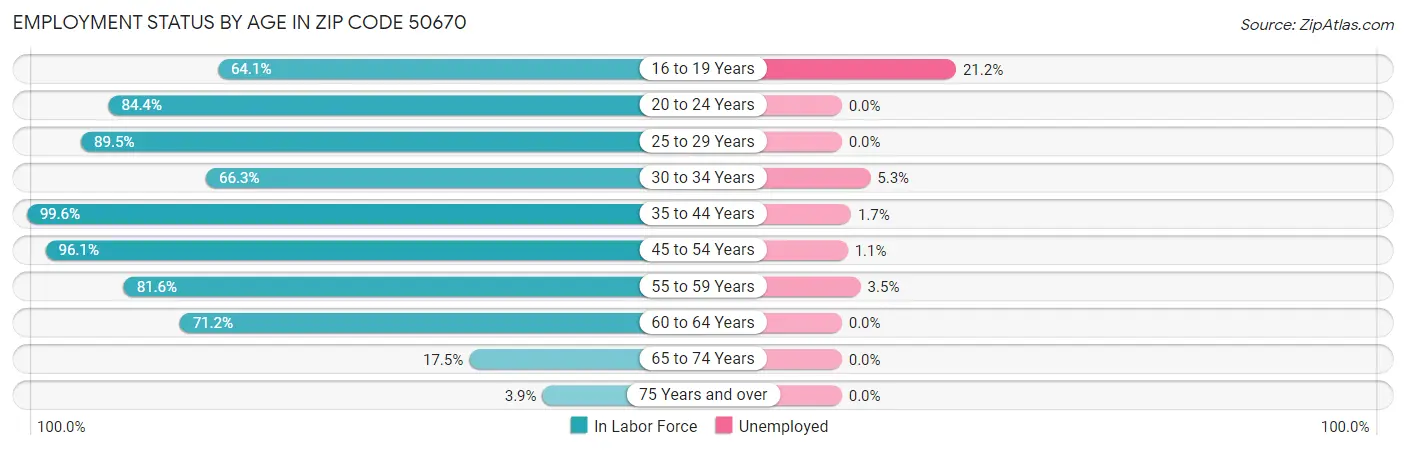 Employment Status by Age in Zip Code 50670