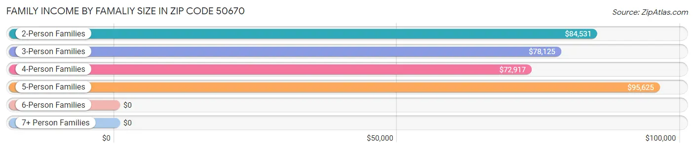 Family Income by Famaliy Size in Zip Code 50670