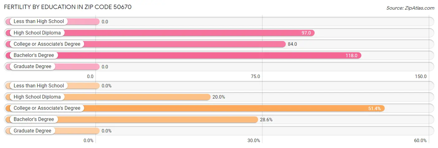 Female Fertility by Education Attainment in Zip Code 50670