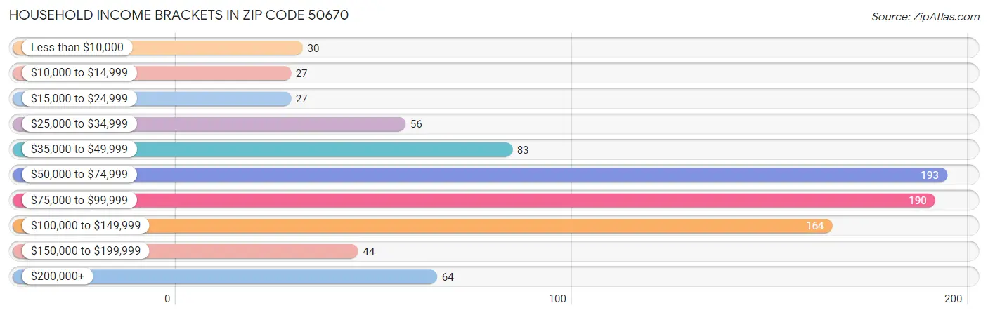 Household Income Brackets in Zip Code 50670