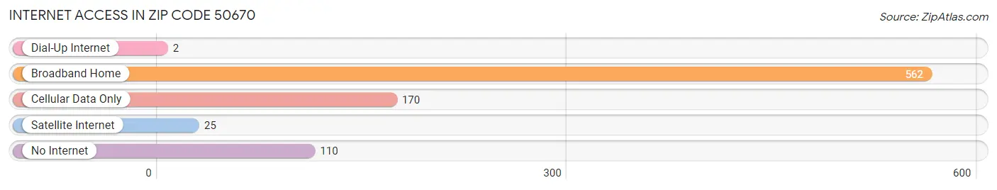 Internet Access in Zip Code 50670