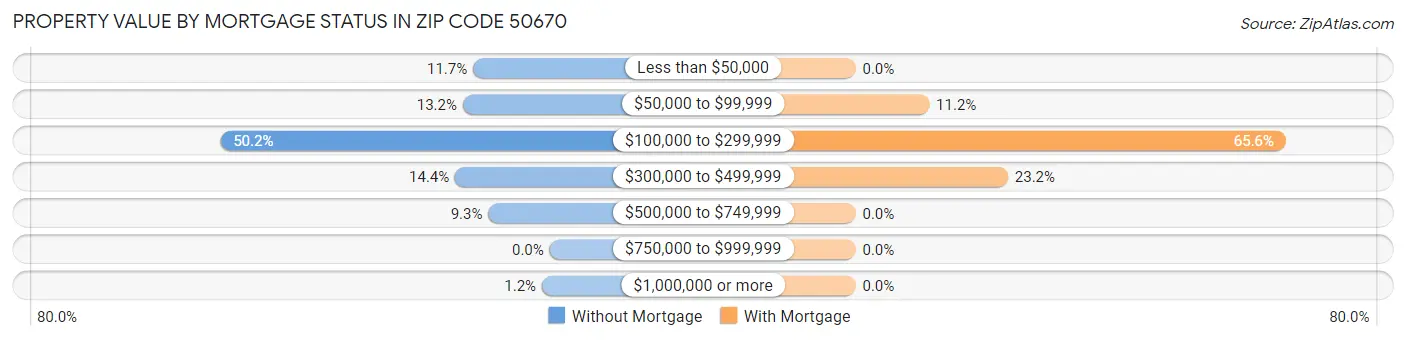 Property Value by Mortgage Status in Zip Code 50670