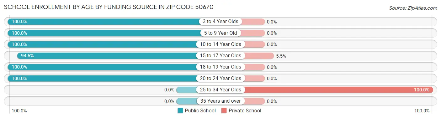School Enrollment by Age by Funding Source in Zip Code 50670