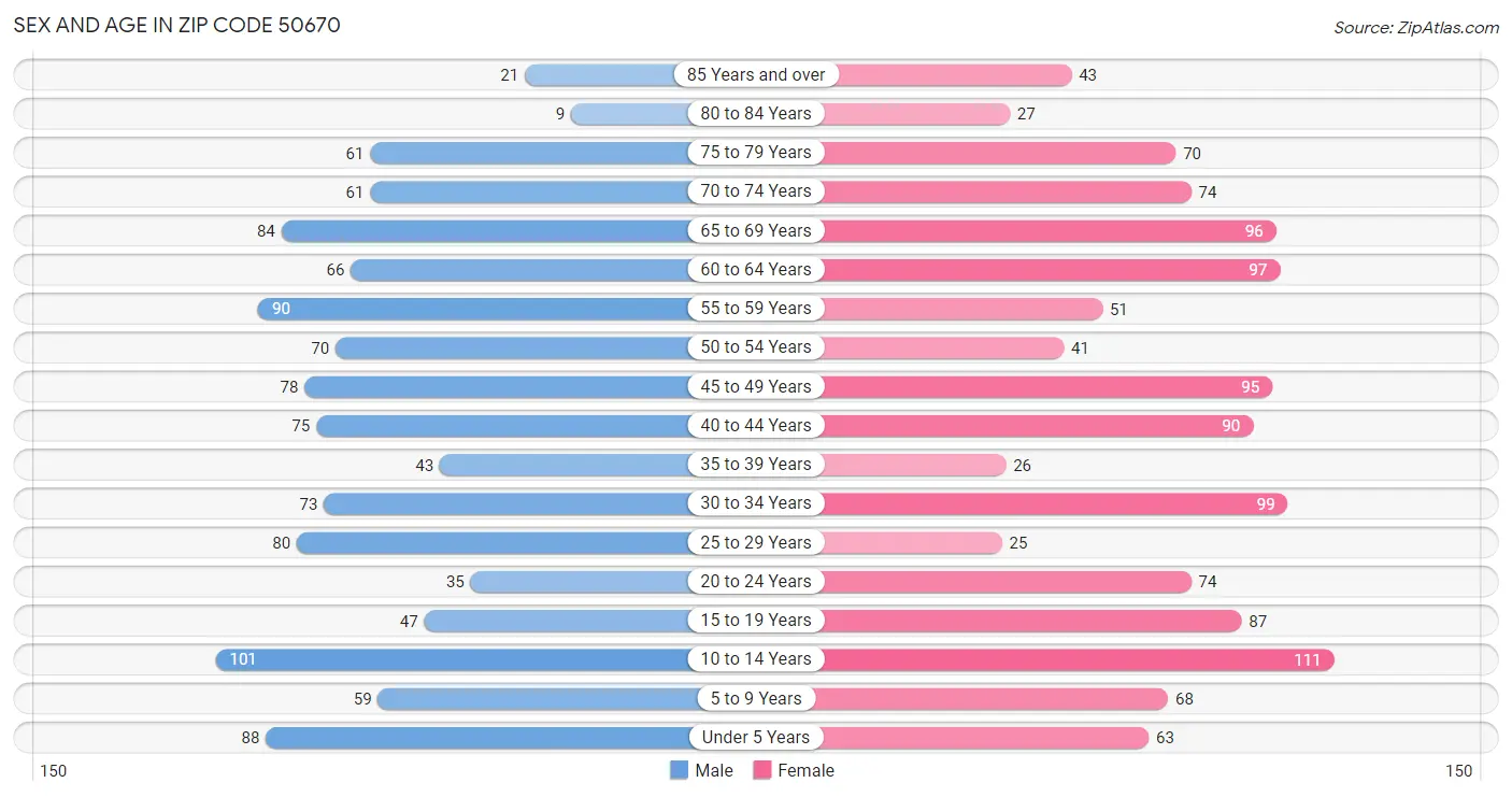 Sex and Age in Zip Code 50670