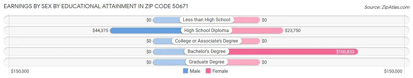 Earnings by Sex by Educational Attainment in Zip Code 50671