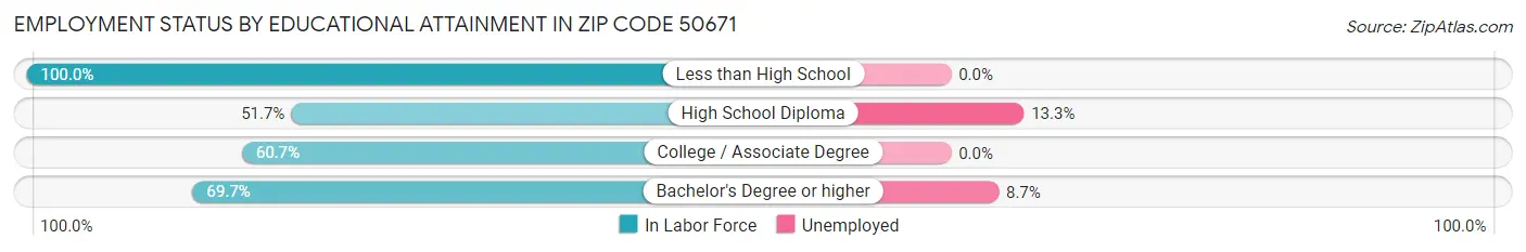 Employment Status by Educational Attainment in Zip Code 50671
