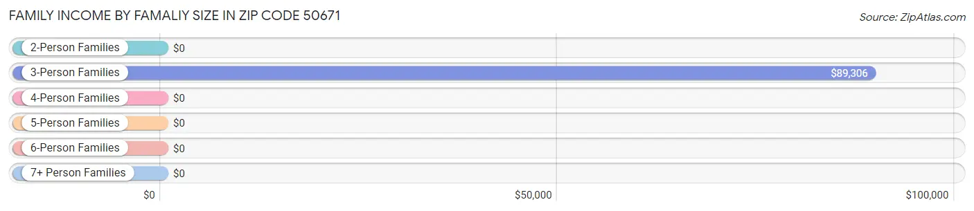 Family Income by Famaliy Size in Zip Code 50671