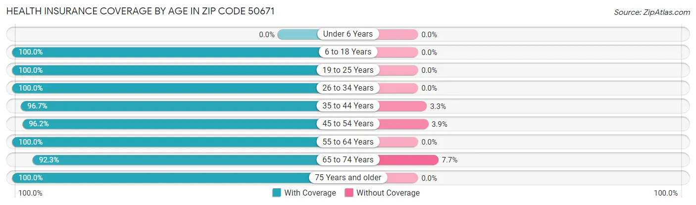 Health Insurance Coverage by Age in Zip Code 50671
