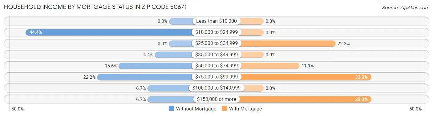 Household Income by Mortgage Status in Zip Code 50671