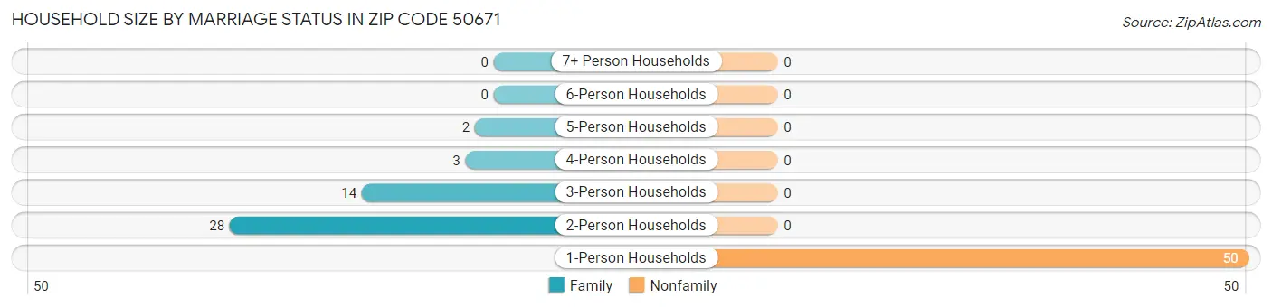 Household Size by Marriage Status in Zip Code 50671