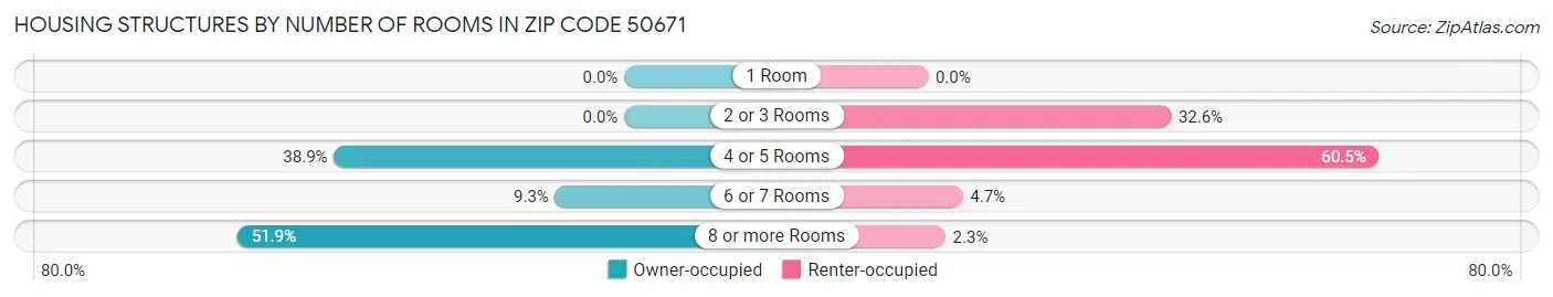 Housing Structures by Number of Rooms in Zip Code 50671