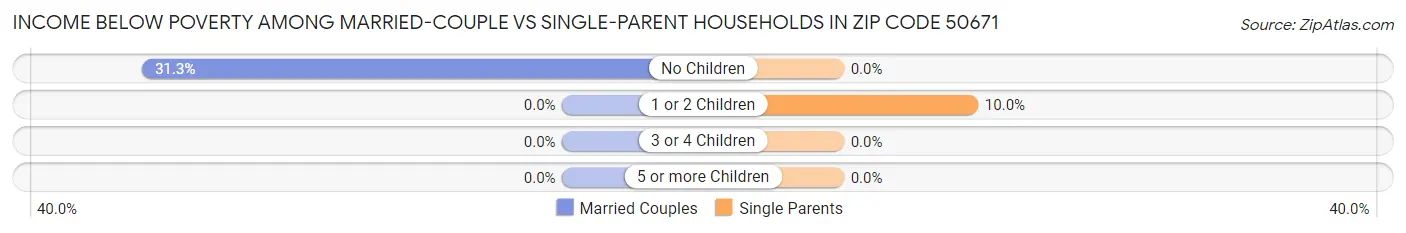 Income Below Poverty Among Married-Couple vs Single-Parent Households in Zip Code 50671