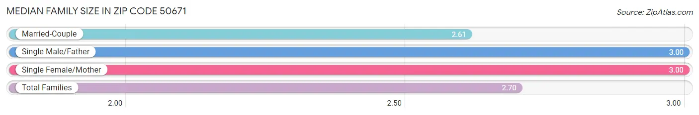 Median Family Size in Zip Code 50671