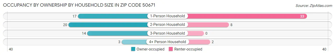 Occupancy by Ownership by Household Size in Zip Code 50671