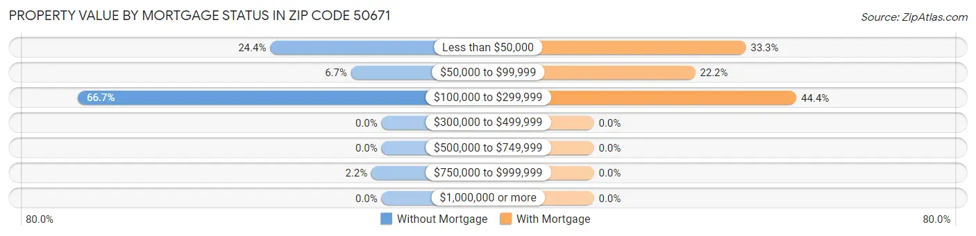 Property Value by Mortgage Status in Zip Code 50671