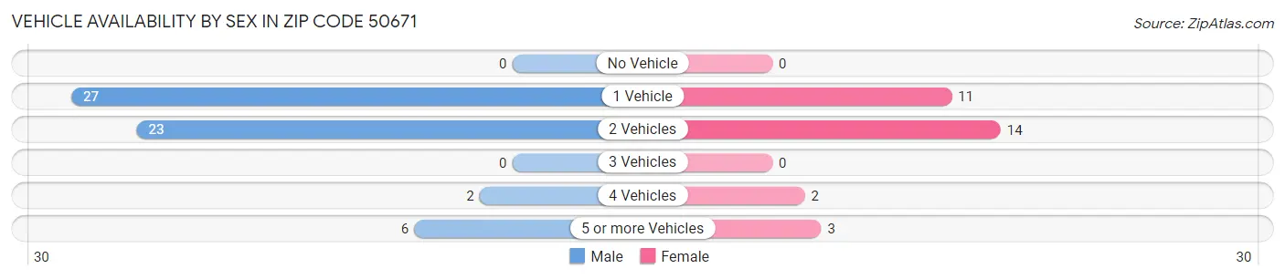 Vehicle Availability by Sex in Zip Code 50671