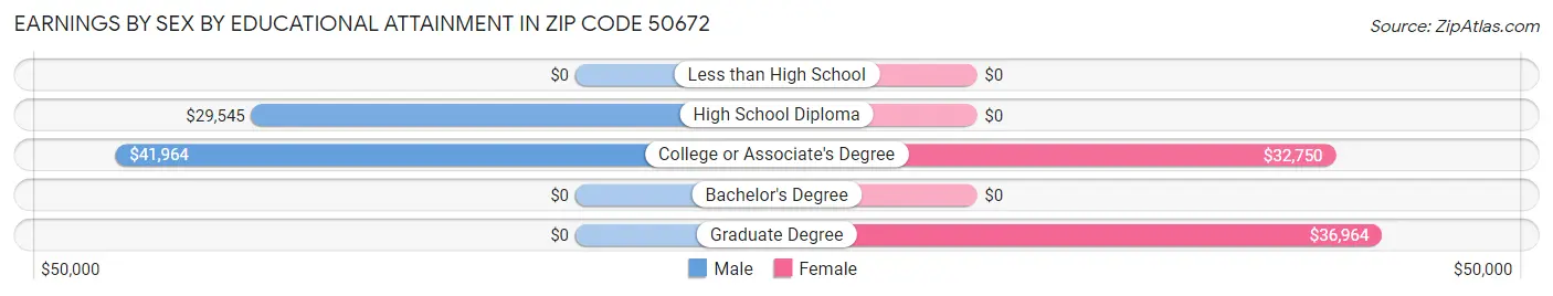 Earnings by Sex by Educational Attainment in Zip Code 50672