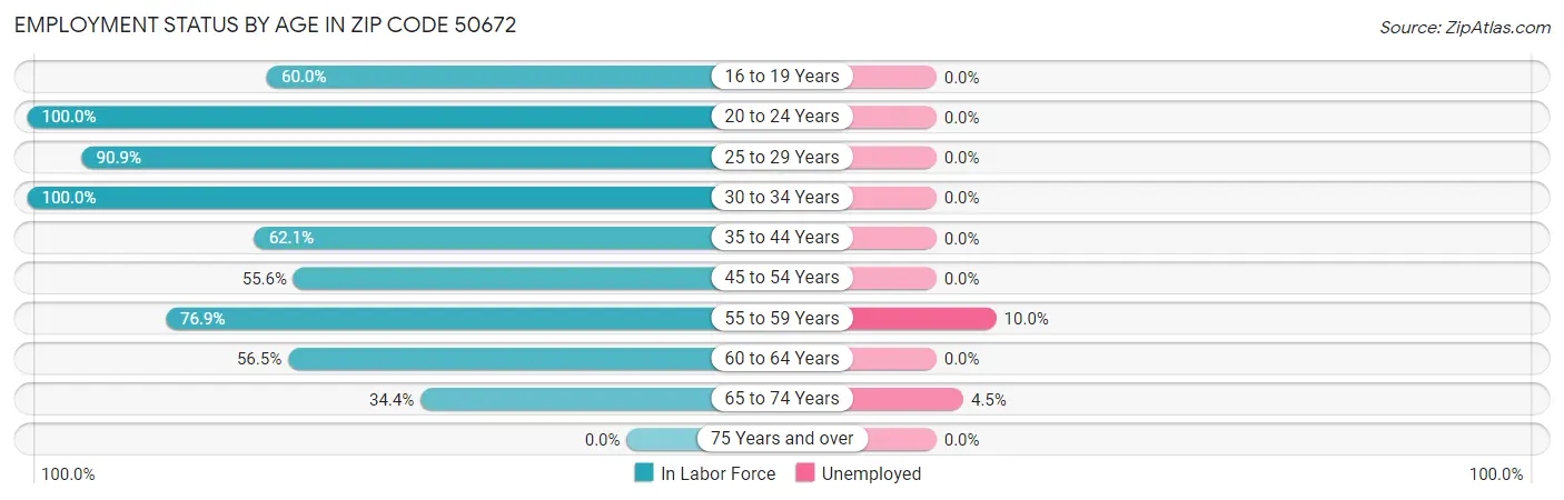 Employment Status by Age in Zip Code 50672