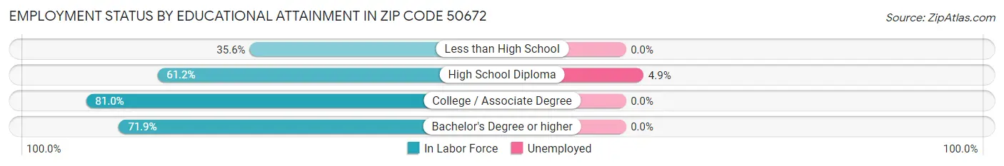 Employment Status by Educational Attainment in Zip Code 50672