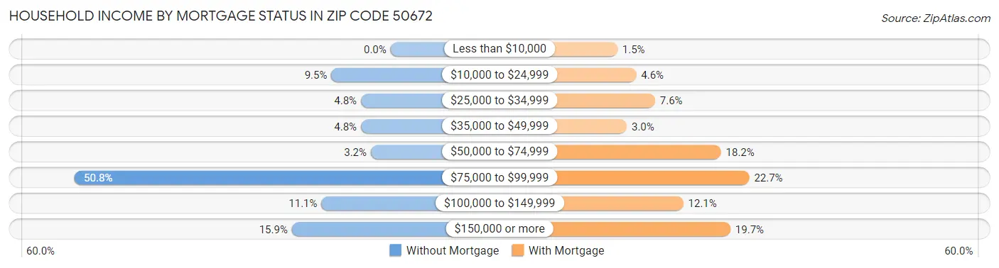 Household Income by Mortgage Status in Zip Code 50672