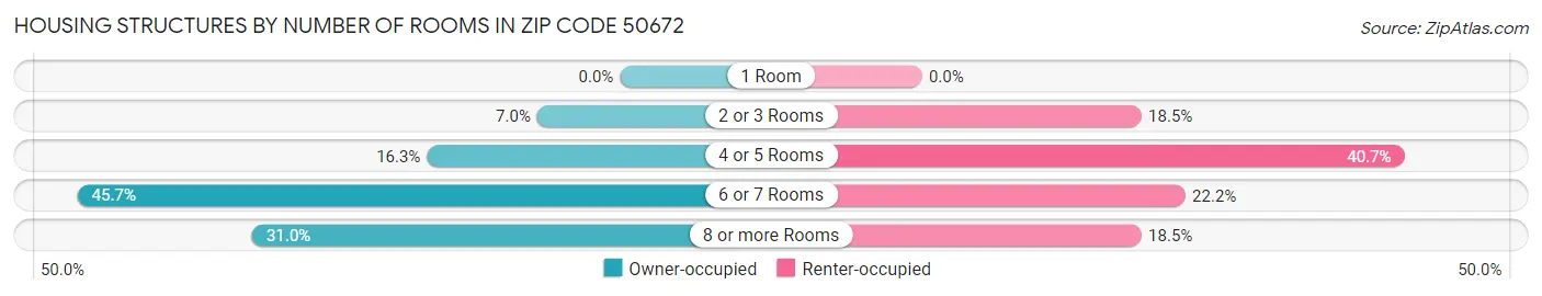 Housing Structures by Number of Rooms in Zip Code 50672