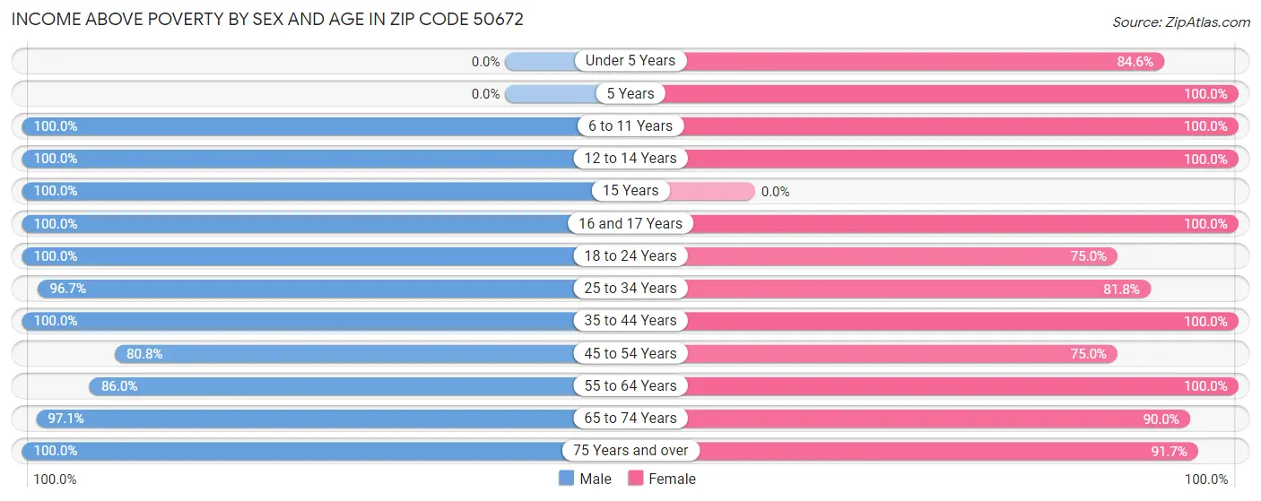 Income Above Poverty by Sex and Age in Zip Code 50672