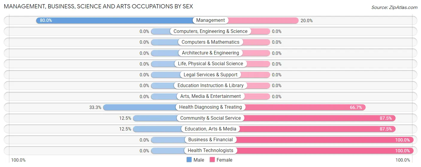 Management, Business, Science and Arts Occupations by Sex in Zip Code 50672